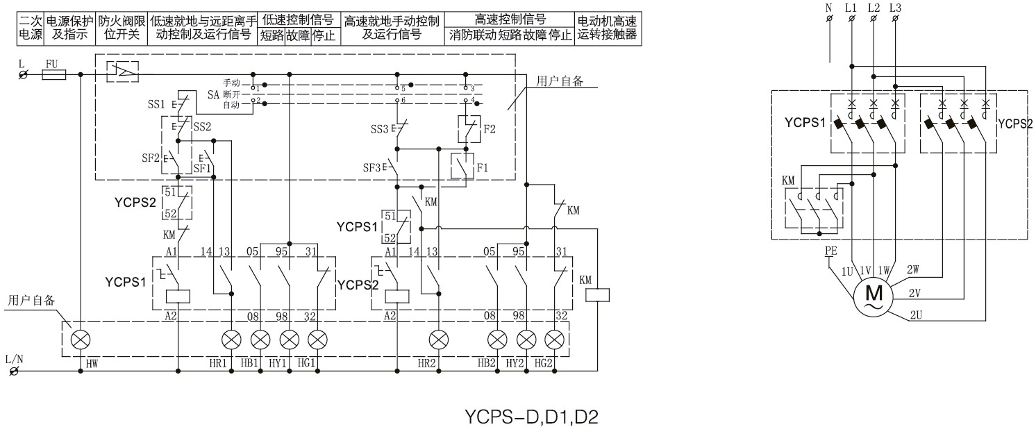 功能特点概述 一、YCPS-D双速电动机控制器 以YCPS控制与保护开关电器为主开关,与接触器等附件组合,构成双速电动机控制器YCPS-D,适用于双速电动机的控制与保护。 双速电动机控制器配置有三种: 配置一(标准配置):YCPS-D,高速为消防型,低速为标准型 配置二:YCPS-D1,高、低速均为标准型 配置三:YCPS-D2,高、低速均为消防型 产品特点、主回路参数及附件同YCPS标准型或YCPS-B消防型 二、 YCPS-D3双速电动机控制器 以YCPS控制与保护开关电器为主开关,与接触器等附件